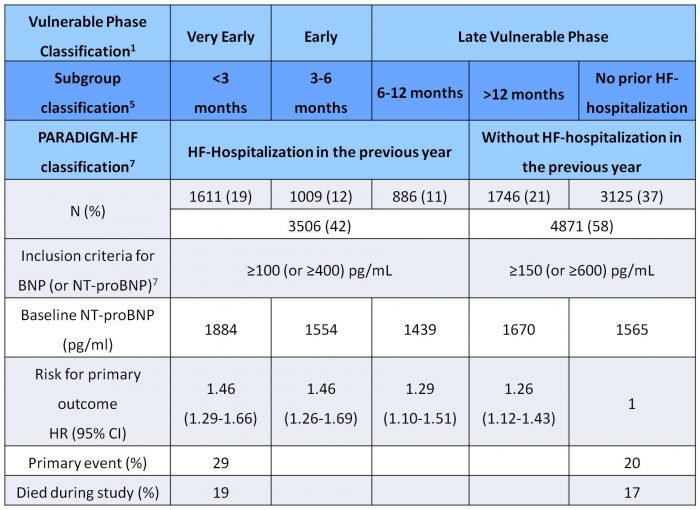 icorvilud's tweet photo. #sacubitril/valsartan outcomes & prior #HF #hospitalization #MICCAP #Entresto #LCZ696 #HeartFailureMatters https://t.co/CZunsB5ZjH https://t.co/vUlb6dSFKk