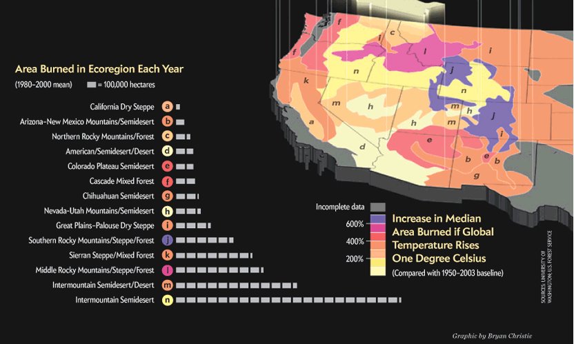 sciam's tweet photo. Climate change increases threat of fire to U.S. west https://t.co/QIVGUjSApU https://t.co/huQ19Uoxtu