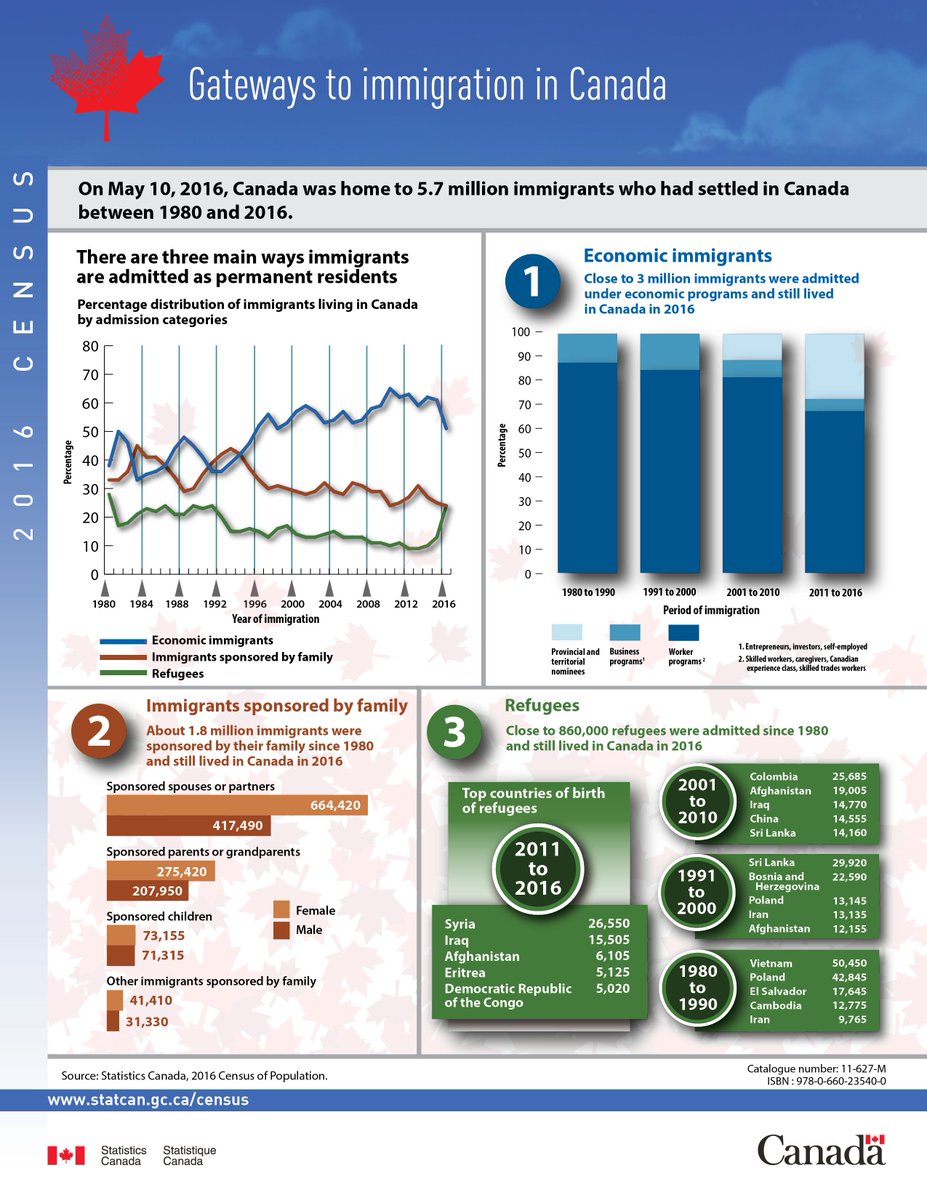 Statistics Canada tweet media