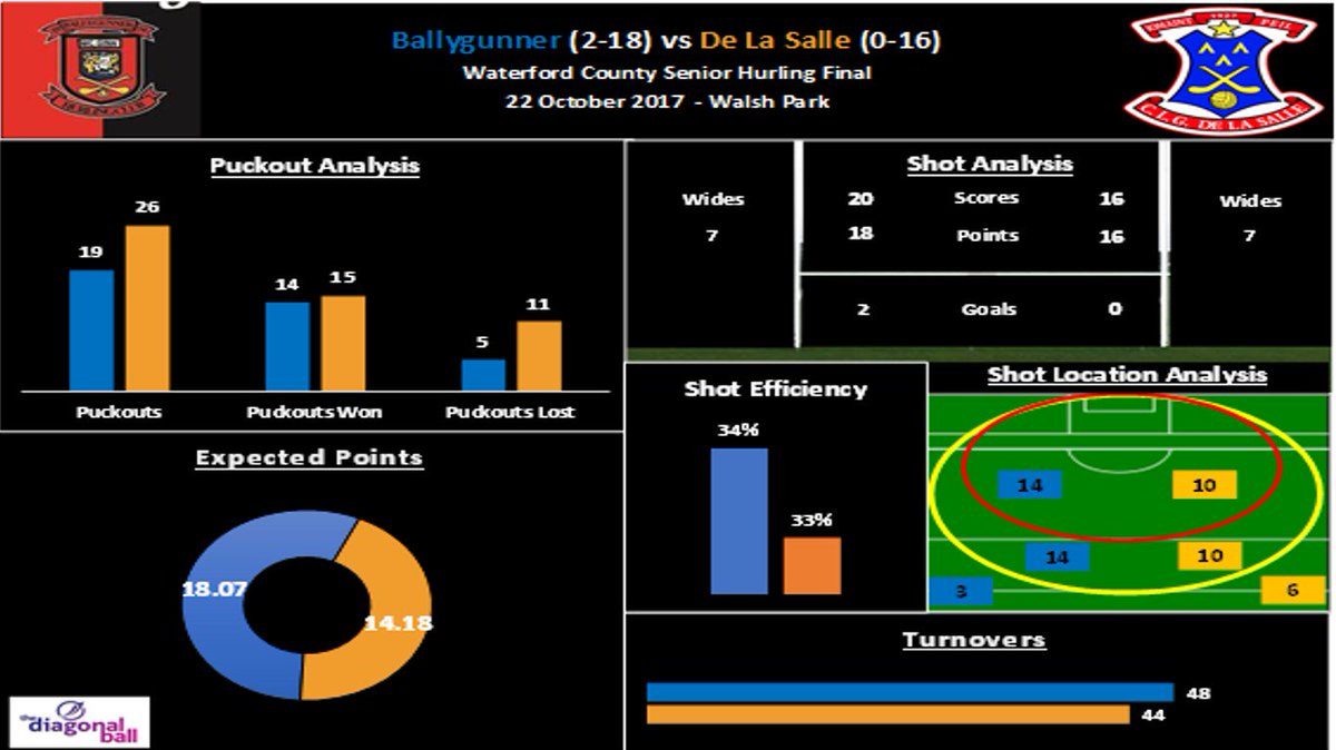 TheDiagonalBall's tweet photo. Post-match stats from Waterford SHC Final @ballygunnerHc @@DeLaSalleGAA1 https://t.co/O9HrwCUNct