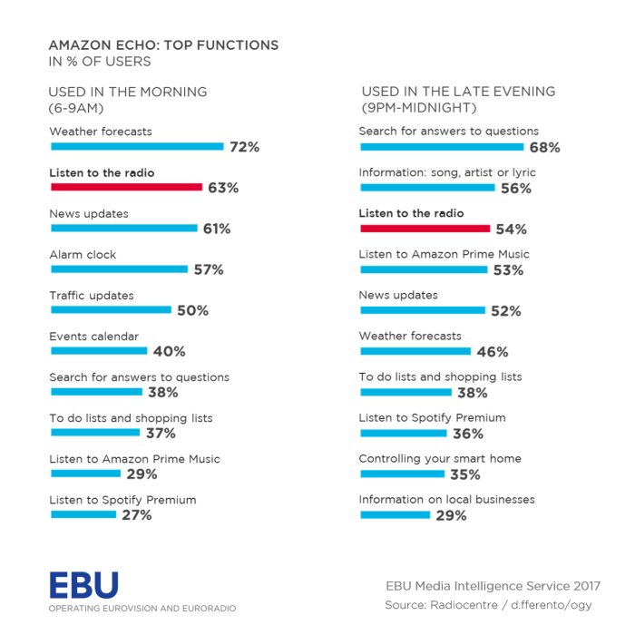 EBU_HQ's tweet photo. Our Media Consumption Trends report gathers some of the latest insights on device usage. Read more: https://t.co/90hOVkxjQm #EBUresearch https://t.co/zINRAaiDYK