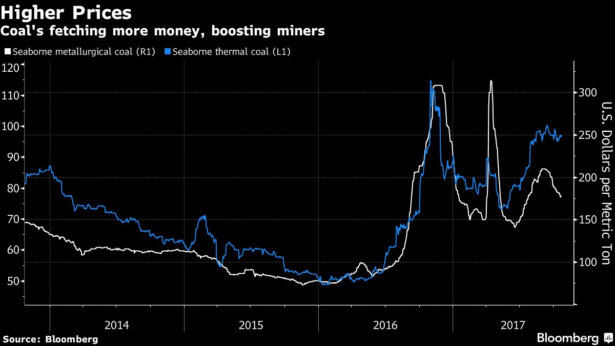 RepLouBarletta's tweet photo. The great coal comeback! #coal #cleancoal4prosperity https://t.co/WNQZRKLWID