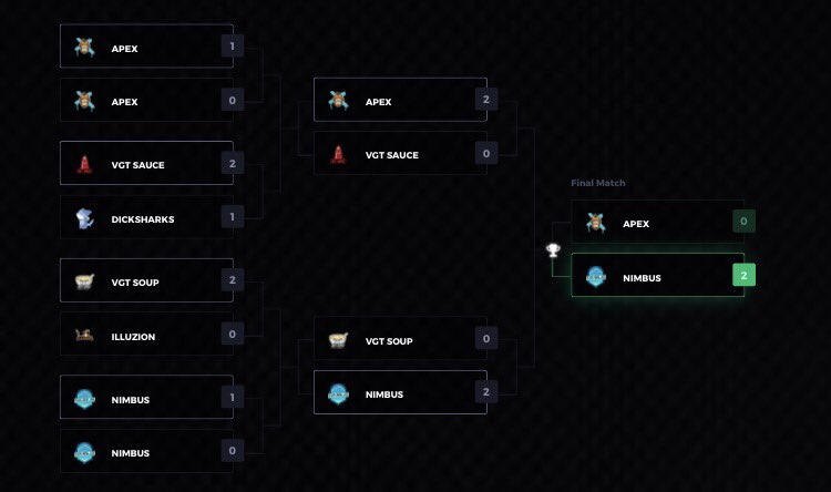 giganticesport's tweet image. Second @TourneyTodayCom results! Congrats to Team Nimbus on taking the $200.00 first place prize!!