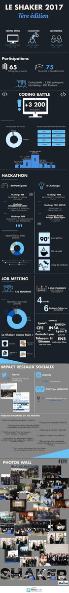 Ker_Team's tweet photo. Le Shaker 2017 - 1ère édition : L'infographie des chiffres clés ! #Shaker2017 #Infographie #Bilan #JobMeeting #Hackathon #CodingBattle https://t.co/A54hQZ2AmS