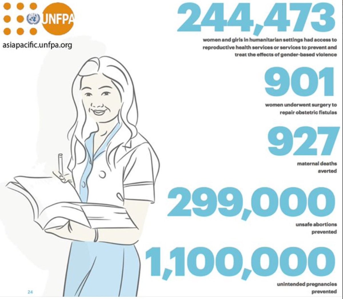 UNFPAAsiaPac's tweet photo. To meet the @GlobalGoalsUN we must meet people's sexual &amp; reproductive health &amp; rights! Our Annual Report https://t.co/Rk7cYhLKlc #FundUNFPA https://t.co/Cu7S1oMTnY