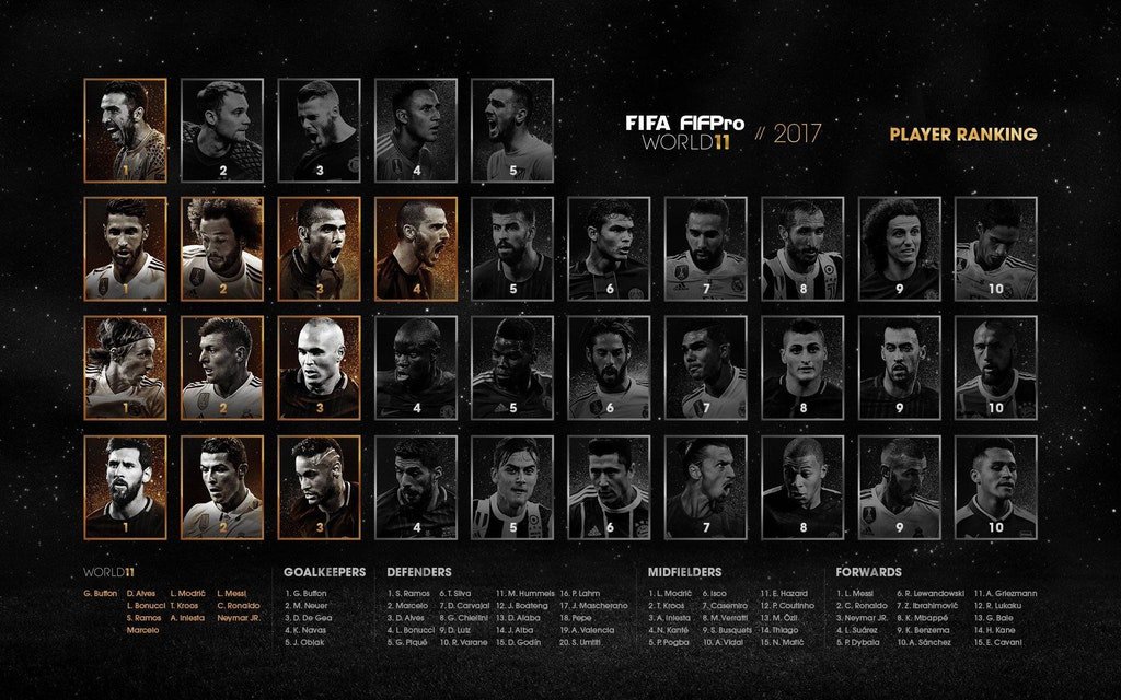 PLGoal's tweet image. Official FIFA World 11 rankings by position