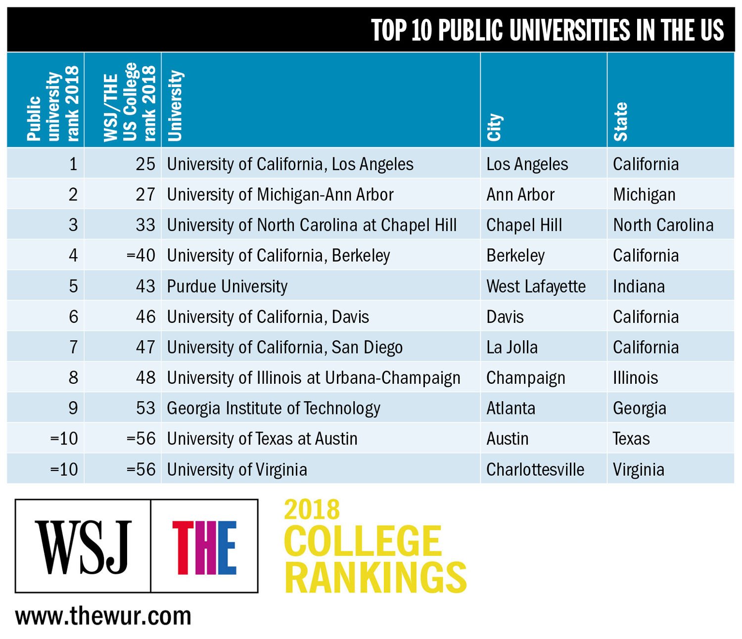 World University on Twitter: "UCLA tops our list of best public universities US https://t.co/ZBxBxIAP8n #USCollegeRankings https://t.co/u3NFOXAAcj" / Twitter