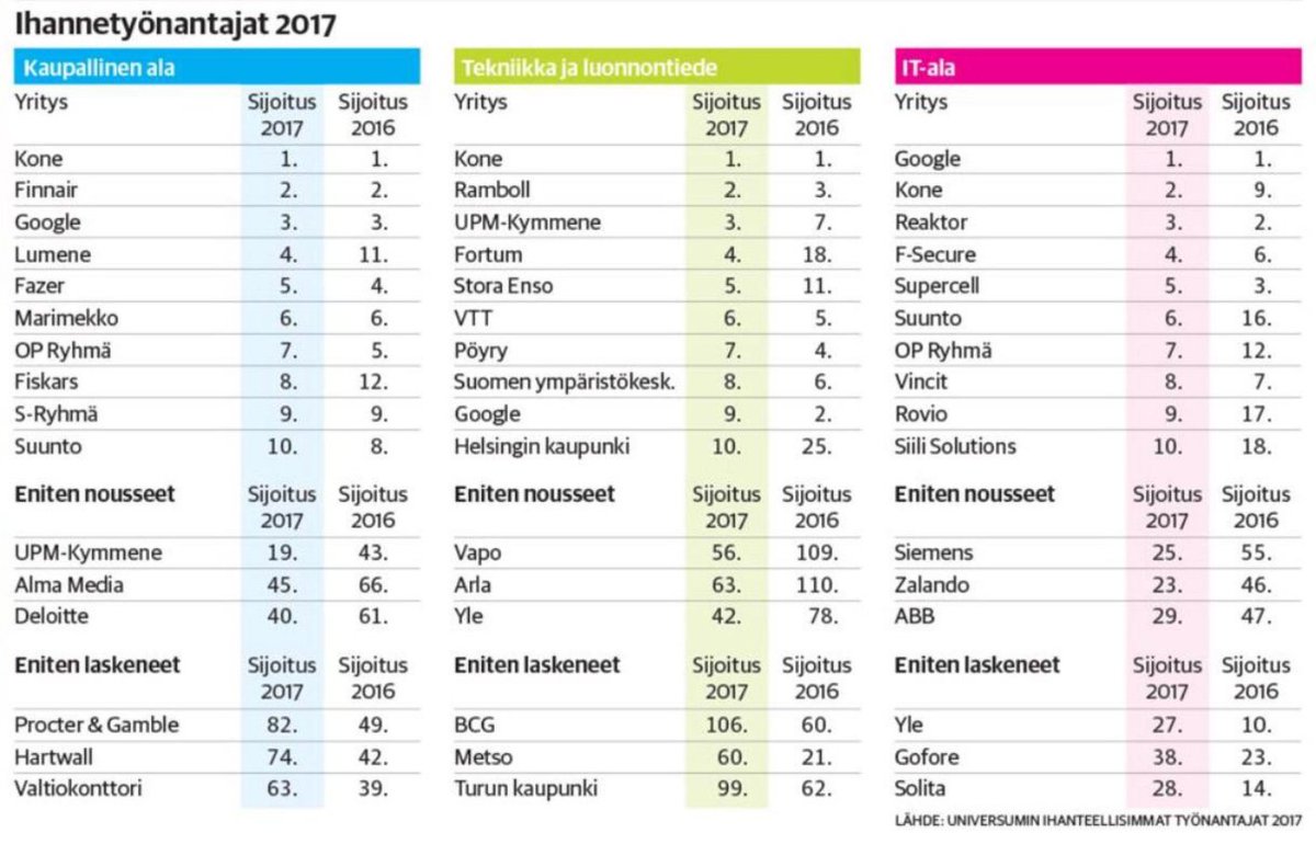 SiiliSolutions's tweet photo. Being among Top 10 most admired employers, makes us very happy! Thank you. 😍 We'll keep improving! #joinsiili_
https://t.co/IDqrmWT3oi https://t.co/MnxMp4TtEG