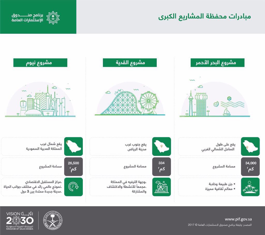 SaudiVision2030's tweet photo. ثلاثة مشاريع طموحة لـ #برنامج_صندوق_الاستثمارات_العامة ضمن محفظة المشاريع الكبرى بمساحة إجمالية تبلغ 60,834 كم٢. 
#رؤية_السعودية_2030 https://t.co/LFdjdhKJra