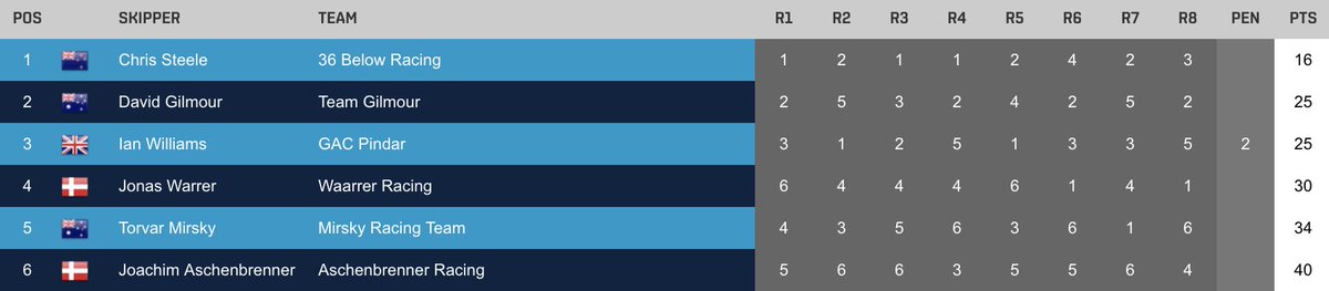 worldmatchtour's tweet photo. 🏁 Racing completed as Qualifying Stage comes to an end #wmrt #wmrtChina https://t.co/odgjmg8Lt5