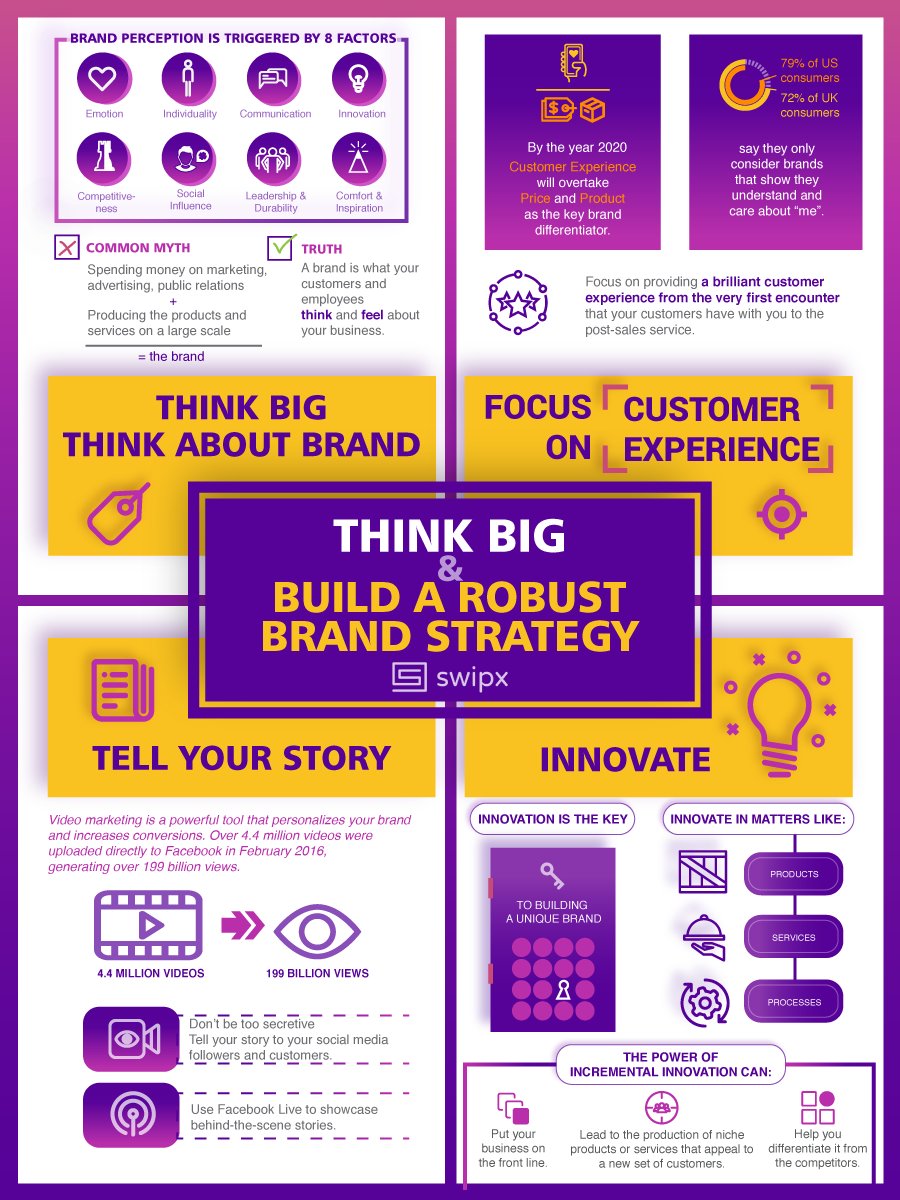 swipx_com's tweet photo. 4 Ways to Build a Strong #Brand #Strategy💡#DigitalMarketing #Branding #CX #SMM #Video #Innovation Full #Infographic: https://t.co/EyAbGtSqwI https://t.co/4kwK9HhQw1