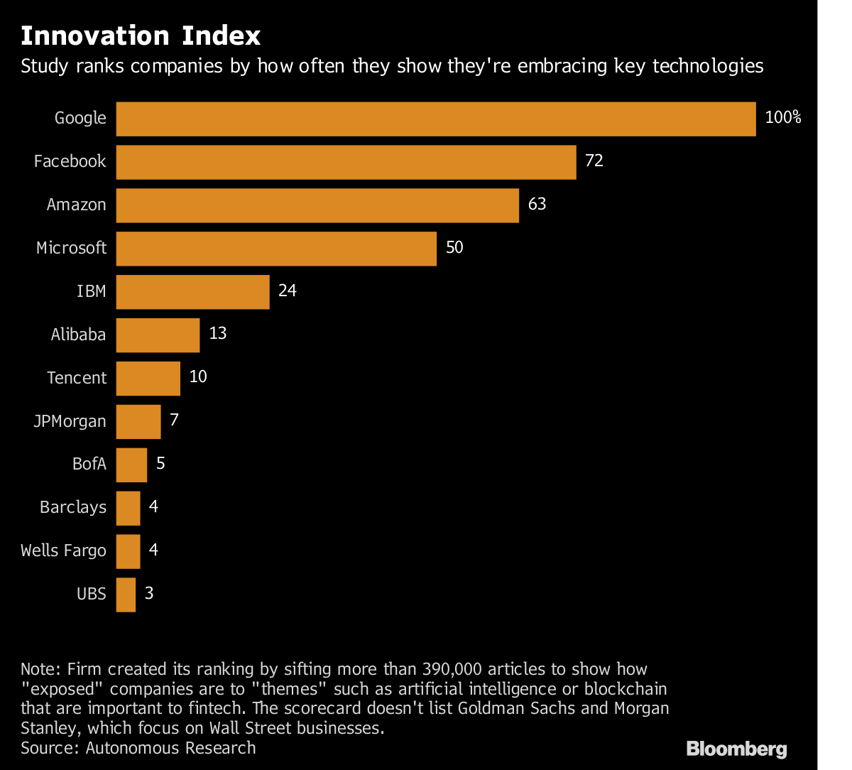 🔴.<a href="/JPMorgan/">J.P. Morgan</a> Is No Match for <a href="/Google/">Google</a> in One Analyst's #Fintech Ranking
#AI #IoT #defstar5 #makeyourownlane #mpgvip
bloombergquint.com/business/2017/… ⬇️