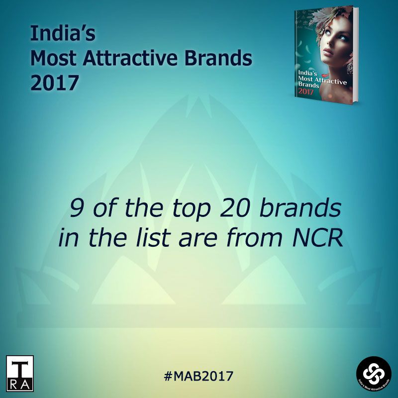 TRA_Research's tweet photo. 9 of the the top 20 Most Attractive Brands in the report are from NCR!
#Delhi #Brands #Attractiveness #IndiasMost #MAB2017 https://t.co/SpaLv7woIt