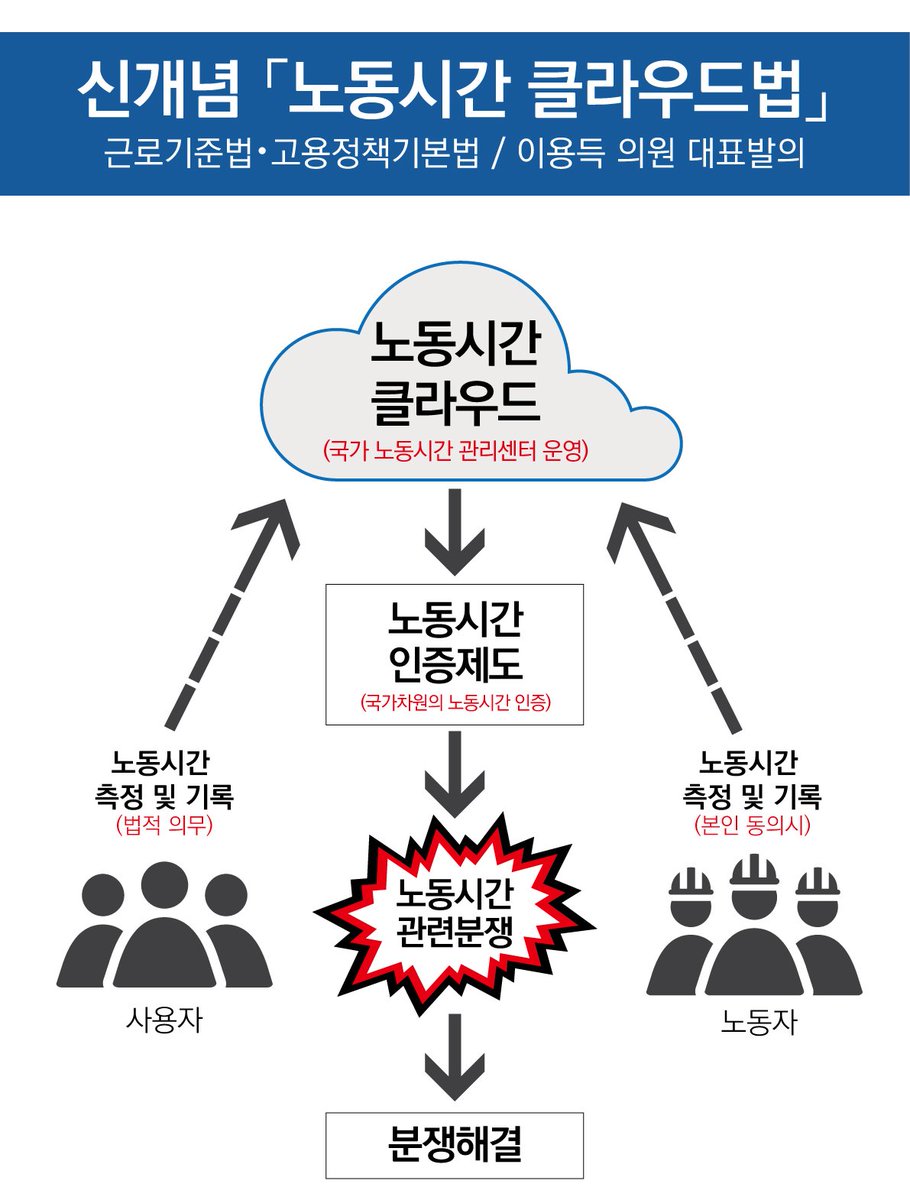 클라우드로 저장하는 노동시간! 노동시간 클라우드법을 발의했습니다!

과로사 입증, 임금꺾기, 공짜 노동
 등, 노동시간을 둘러싸고 발생하는 다양한 노사갈등 해결을 위한 새로운 장이 마련될 것으로 기대됩니다! 여러분들의 많은 관심 바랍니다.