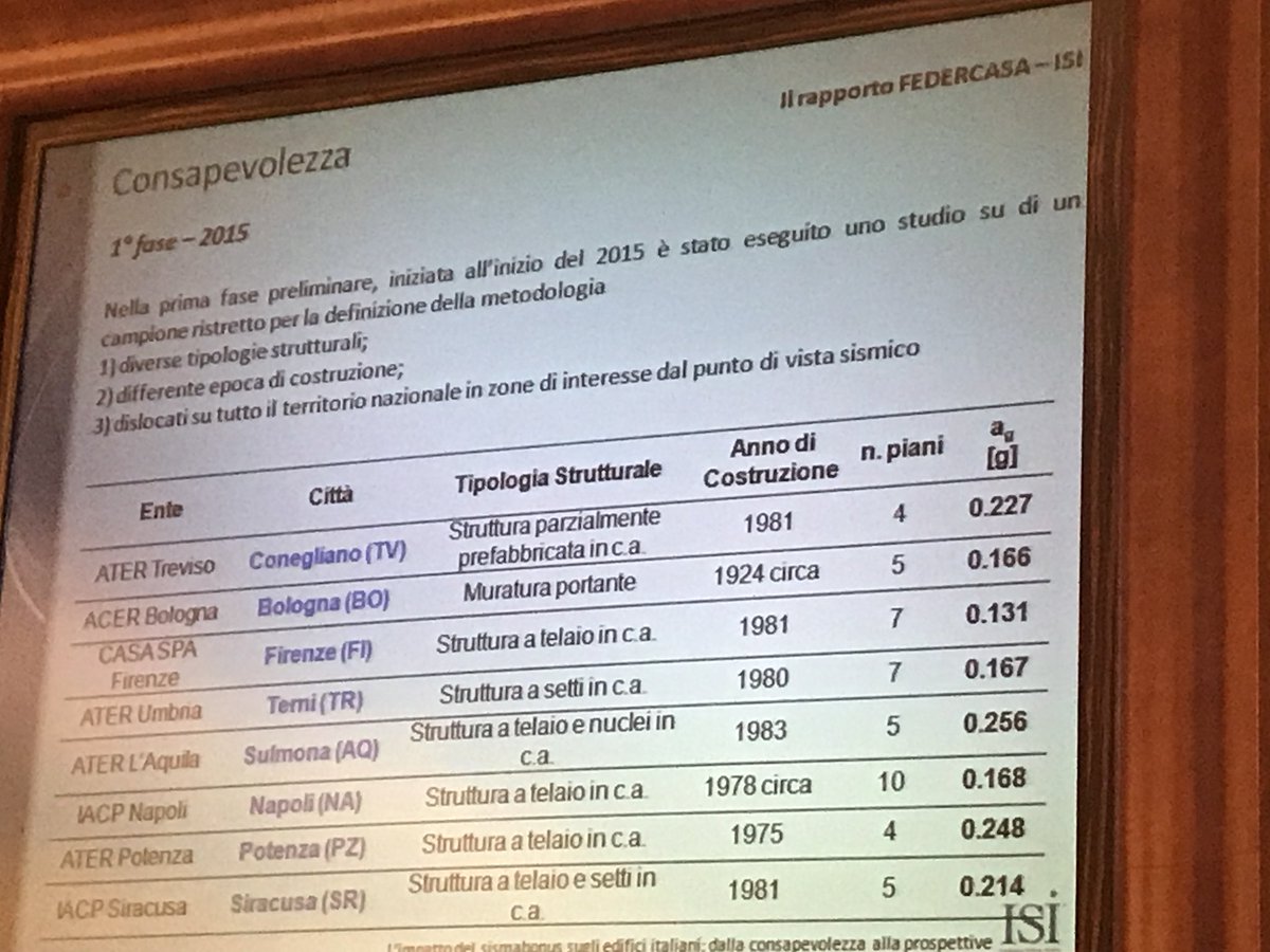 Laterizio's tweet photo. #sercomated Barocci @Ing_d_Strutture #rapporto @federcasaItalia @AssociazioneISI su più di 20.000 edifici italiani per intervenire prima https://t.co/B1oaD7F5P5