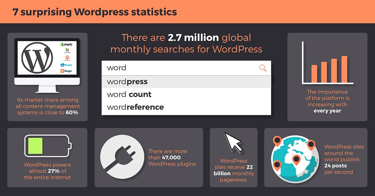wbcomdesigns's tweet photo. #WordPress is ruling all over the world. #WordPressfacts #wbcomdesigns. https://t.co/ShaMIyOvOm