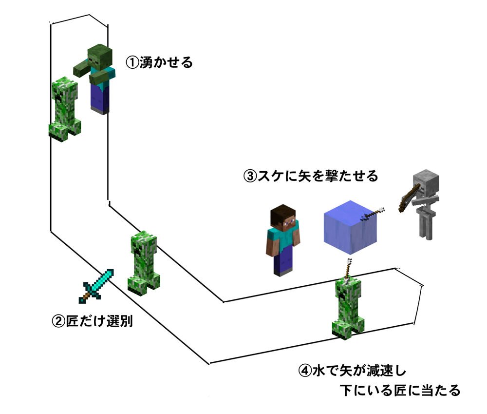 ピザ 雑だけどレコードトラップの仕組み プレイヤーを囮にしてスケに矢を撃たせ 匠にあてます 匠の移動は手動でディスペンサー水流とピストンドアを開閉し コントロールします T Co 0xoombf1uk Twitter