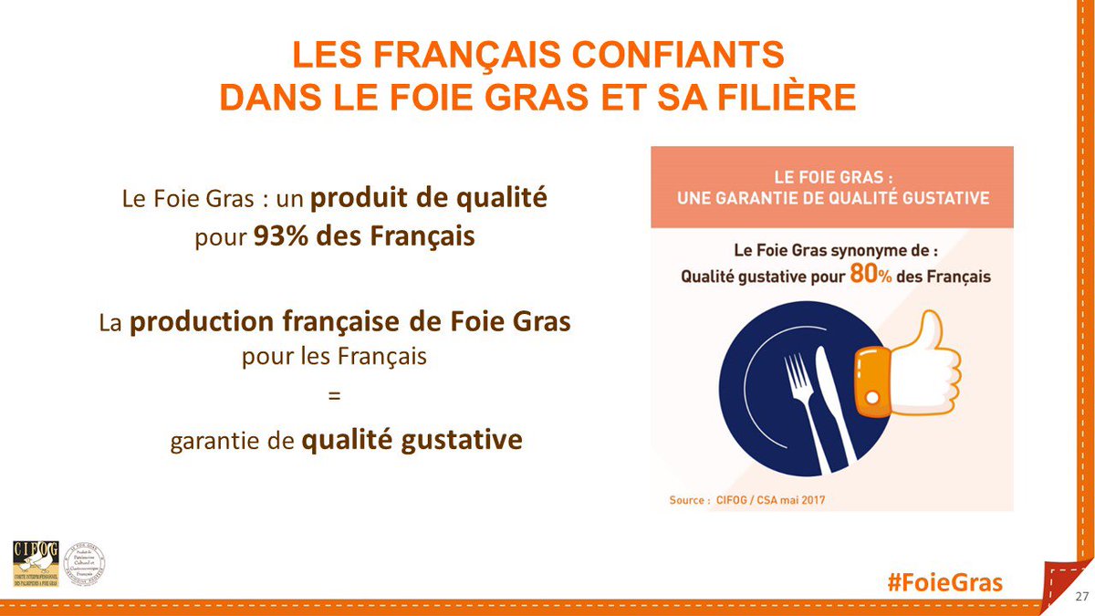 BlogFoieGras's tweet photo. Le #FoieGras : un produit de qualité pour 93% des Français https://t.co/NbXoS2w7PU #madeinfrance #savoirfaire #consommation https://t.co/uWDoBr6pgt