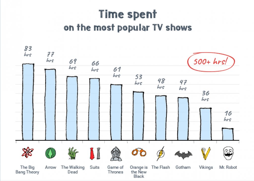 BollywoodTiding's tweet photo. How much time do you spend on watching #TV? Check out 11 cool things you could do instead https://t.co/CkgReVchVL @actiTIME_team https://t.co/kCAS5exqZE