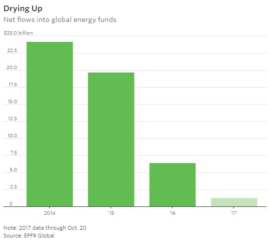 georgikantchev's tweet photo. Oil prices have bounced back but energy shares have barely gained. Here's why https://t.co/e1tpDDCviD w/ @SarahKentWSJ #oott https://t.co/Z5R76Fmdpx