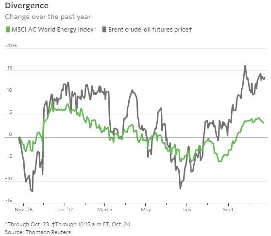 georgikantchev's tweet photo. Oil prices have bounced back but energy shares have barely gained. Here's why https://t.co/e1tpDDCviD w/ @SarahKentWSJ #oott https://t.co/Z5R76Fmdpx