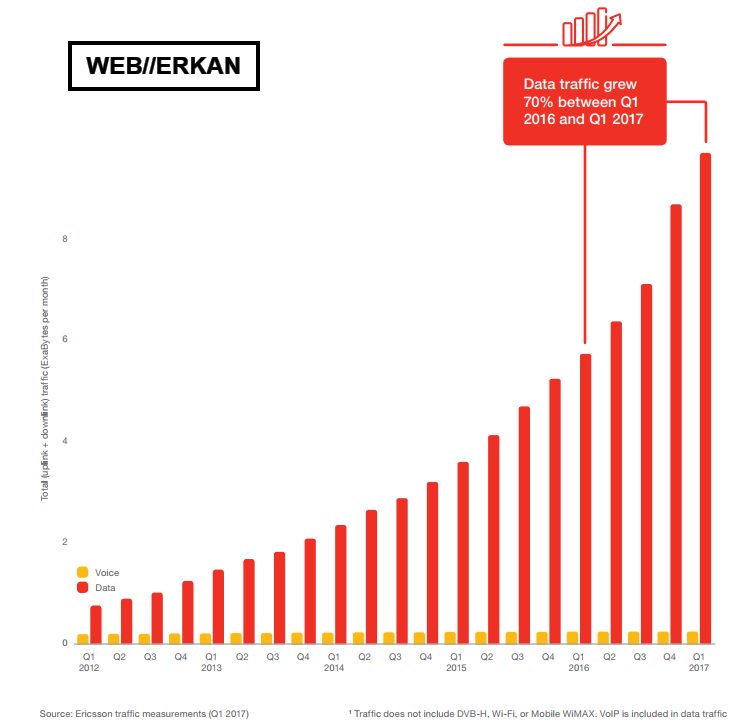 weberkancom's tweet image. Last 1 year #mobile #data #trafic grew around %70