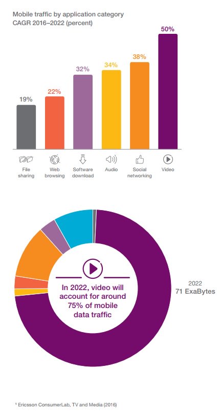 weberkancom's tweet image. Mobile trafic by applicaton. Leader video formats with %50. estimated %75 share of total data will be video on 2022