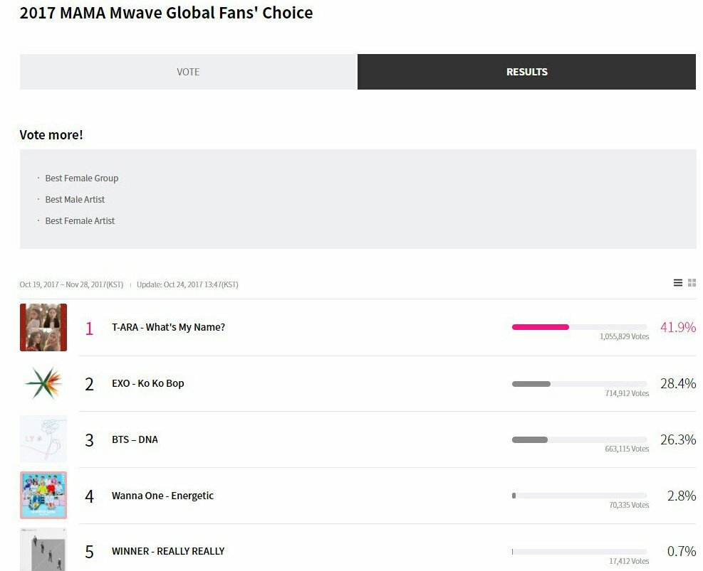 Xuan_7172's tweet photo. Please VOTE FOR BTS💕🙏🙏🙏 #BTS #BANGTAN #방탄소년단 #globalfanchoice #VOTE_BTS_MAMA ☑https://t.co/nn9nWfDFOI https://t.co/ncJwhN6UNr