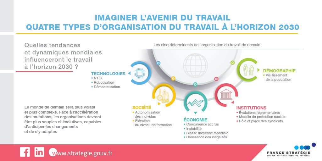 StrategiePlan's tweet photo. #Prospective 🔭 - 4 scénarios pour l'organisation du #travail à l’horizon 2030 A lire en ligne 👉https://t.co/GLGxXVUep6 https://t.co/DwHA3llGja