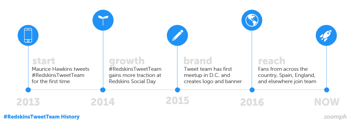 Zoomph's tweet photo. The history and ongoing legacy of the #RedskinsTweetTeam, and what businesses can learn from them: https://t.co/h1WFp8ANsr #socialmedia #smm https://t.co/qCXXhHUMxY