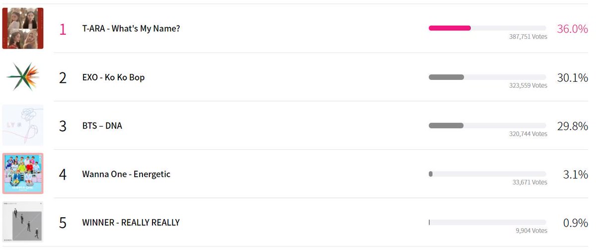 sanuzici's tweet photo. [Mwave Global Fans' Pick] The Final Round of #MMusicChart!
@BTS_twt
VOTE!👉 https://t.co/H1HeaVLUsG https://t.co/HawkQqQh7x