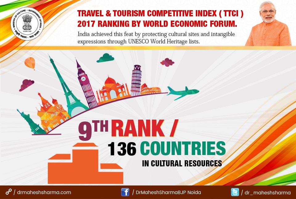 dr_maheshsharma's tweet photo. India ranks 9th out of 136 countries in cultural resources in Travel &amp; Tourism Competitive Index 2017 rankings by World Economic Forum @wef https://t.co/iKbN6oRSYL