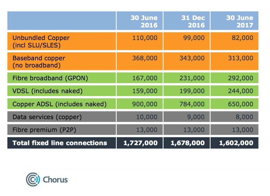 SailingDigital's tweet photo. I'm not sure #4corners has done a #faqcheck perhaps that's a job for #mediawatch #nbn @Auspol --> image from FY17 Full Year Result 28/8/2017 https://t.co/xJCOlXTNmF