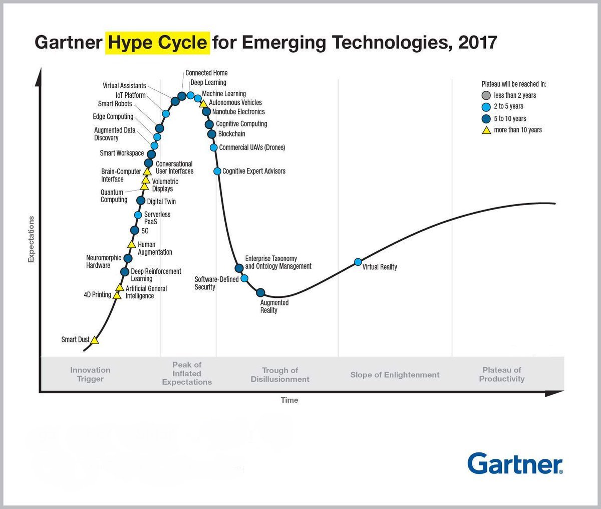 VrindaIO's tweet photo. #Gartner hype cycle for emerging technologies #5G #MachineLearning #DeepLearning #IoT #VirtualReality #EdgeComputing #AugmentedReality https://t.co/8dTZ7lrS2a