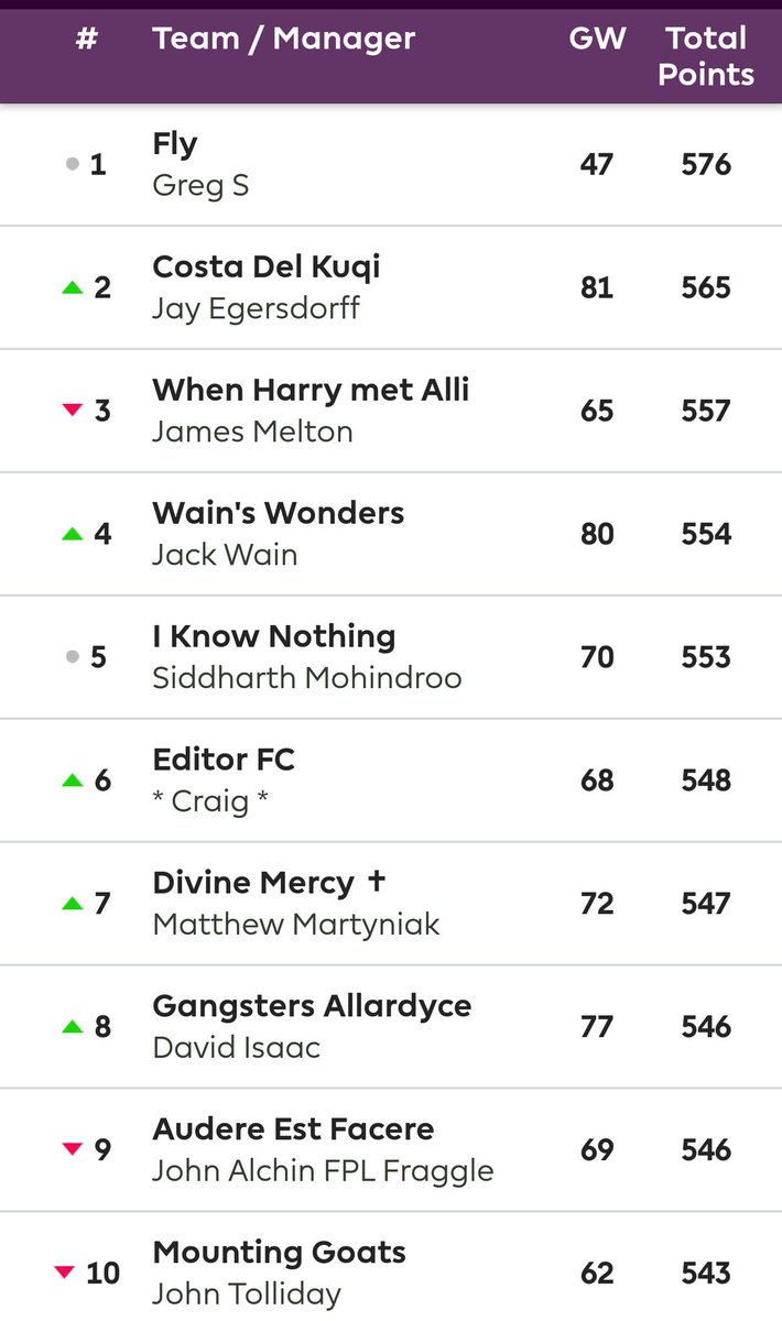 FantasyFootyMag's tweet photo. #FFMAG's #Elite64 Top 10. @FPL_Fly still leads the pack. Big scores from @JEgersdorff & @jawain04 in GW9 #FPL https://t.co/oPFoxXh4q9