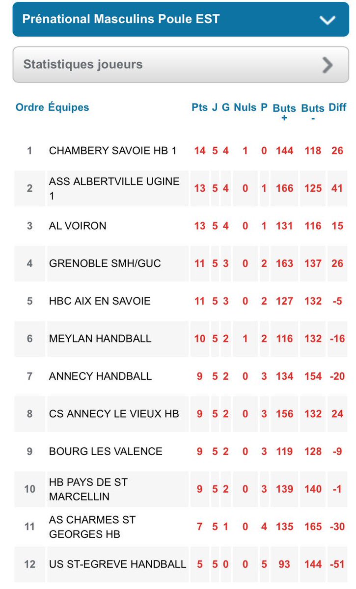 Roprzcnls's tweet photo. Petit point championnat : 5 matchs / 4V - 1N - 0D
#TeamChambé #CSMBH #Prénationale https://t.co/GC1u95yNfW