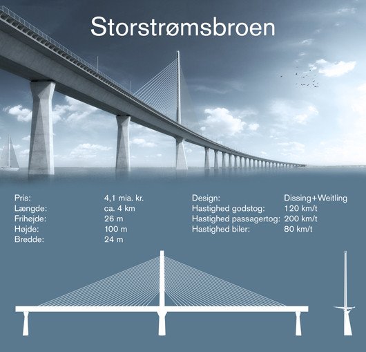 Italiensk entreprenør udpeget til at bygge den nye Storstrømsbro. Byggeriet starter i 2018 bit.ly/2gCp6aH   #dktrp <a href="/vejdirektoratet/">Vejdirektoratet</a>