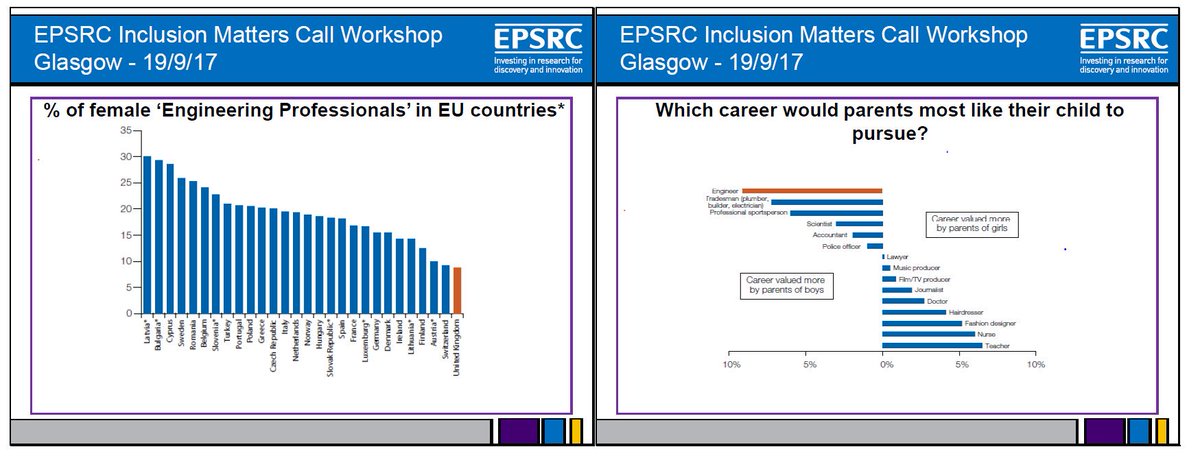 WillWhittow's tweet image. UK needs to do more to inspire Women into Engineering
We need 100% of the talent to engineer the future #9PercentIsNotEnough