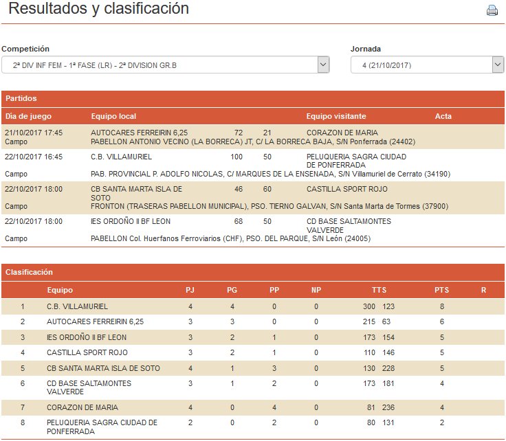 CB625Ponferrada's tweet photo. RESULTADOS Y CLASIFICACIÓN | El @FerreirinA #InfFem sigue invicto y al acecho de la primera posición del grupo. https://t.co/GKNfoThCPX