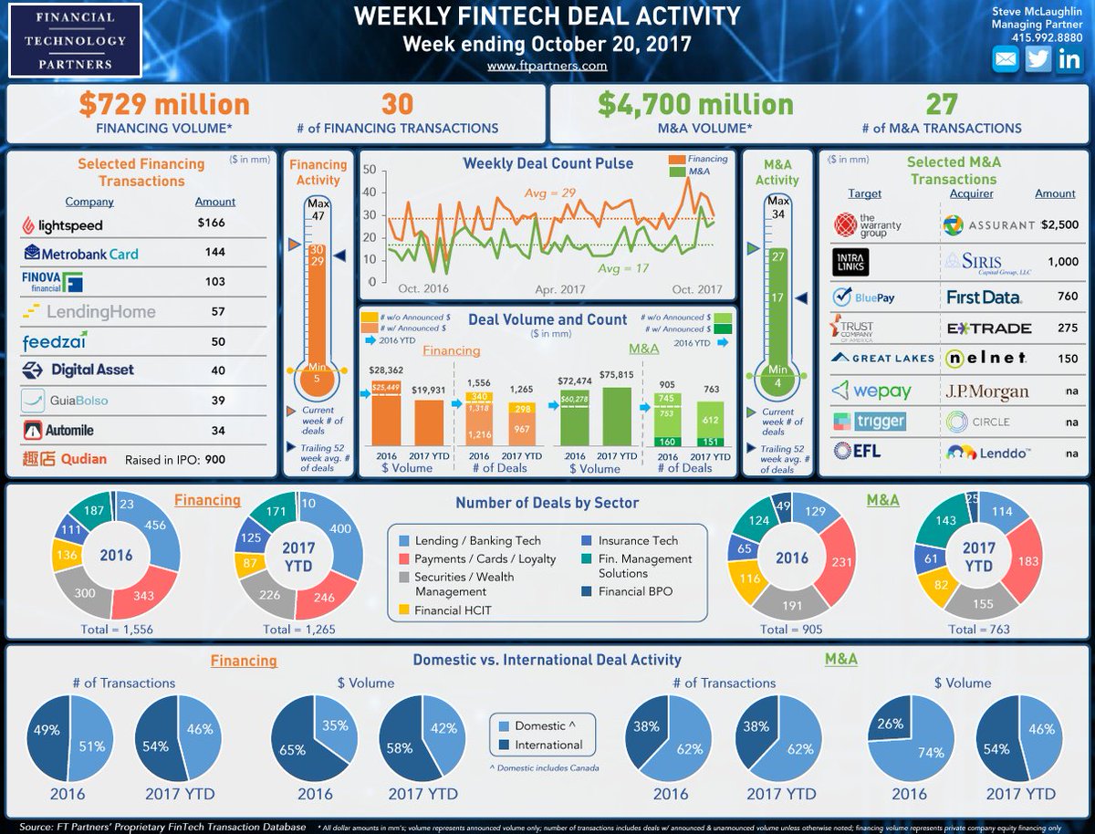 All of the details on last week's #FinTech deal activity from <a href="/FTPartners/">Steve McLaughlin FT</a> finte.ch/WeeklyDealStats