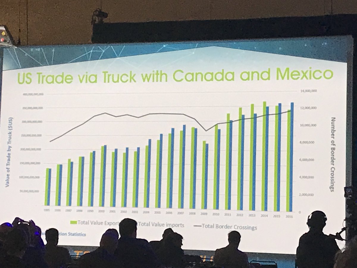 Todaystrucking's tweet photo. .@TRUCKINGdotORG, @CanTruck, CANACAR trucking associations to issue joint statement promoting #NAFTA. #MCE2017 https://t.co/u6WBoeHIuE https://t.co/04rdJAIDvI