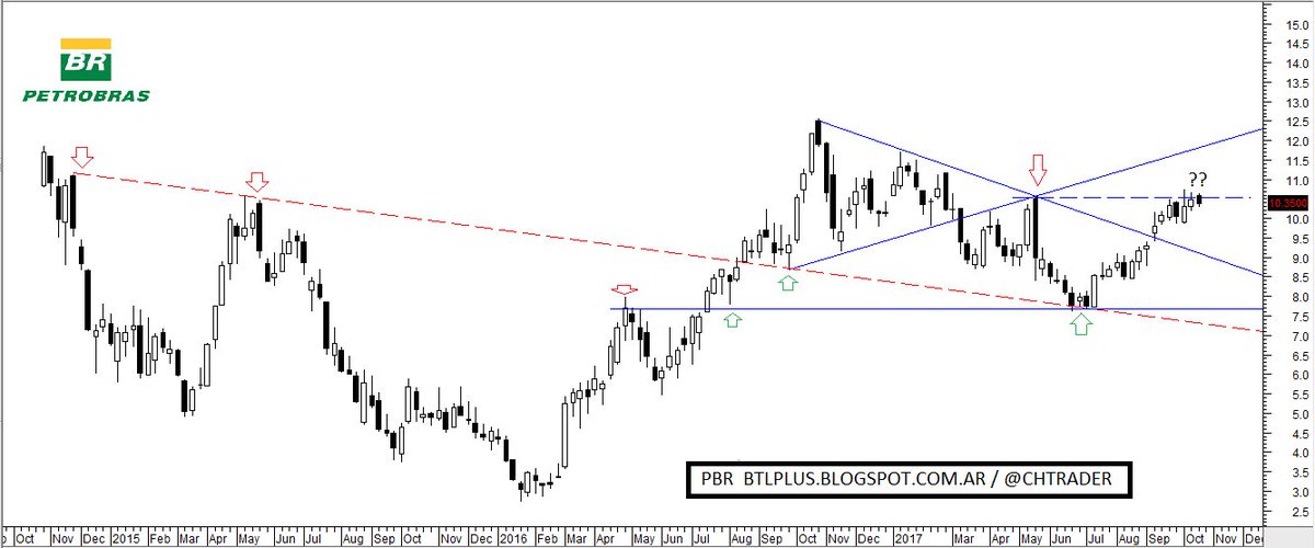 chtrader's tweet photo. $PBR - update
https://t.co/IaC3Qd2dfC
#Brasil #EmergingMarkets $apbr #Petrobas https://t.co/0lRZEoQhkF