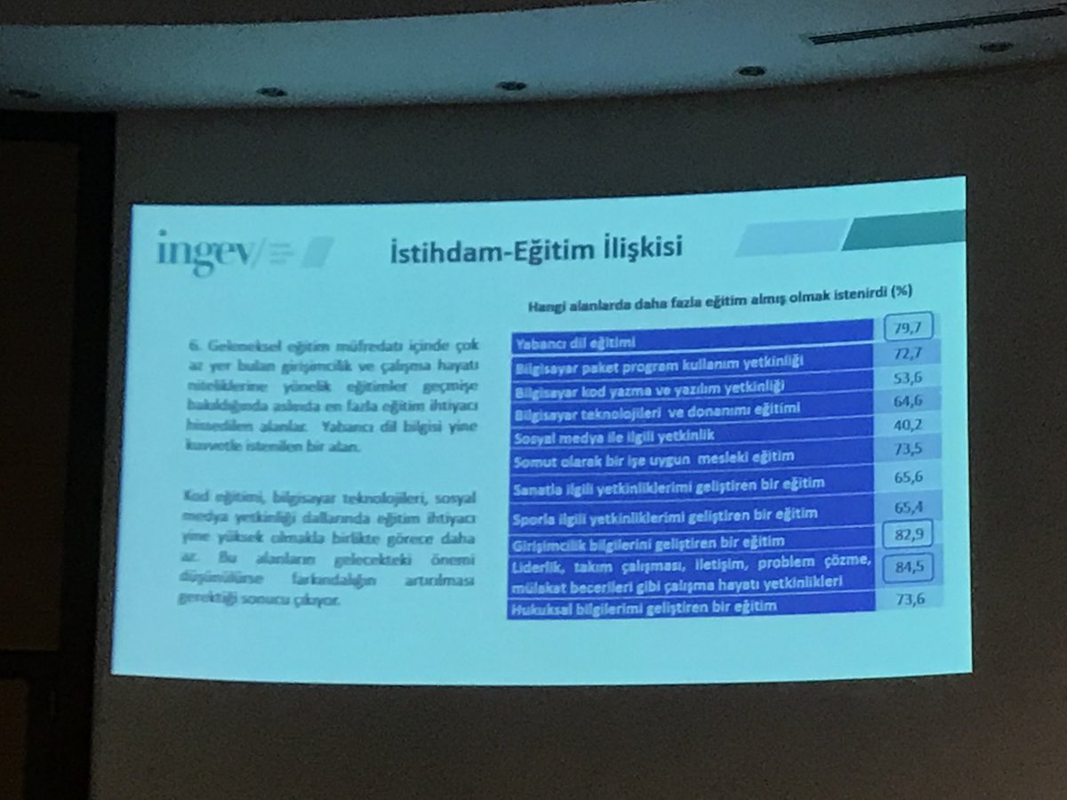 LilyanAtaogluu's tweet photo. Hangi alanda daha fazla eğitim almak isterdiniz? sorusuna gençlerin verdiği cevaplar. #ingev verileri https://t.co/RXdiG4lCfq