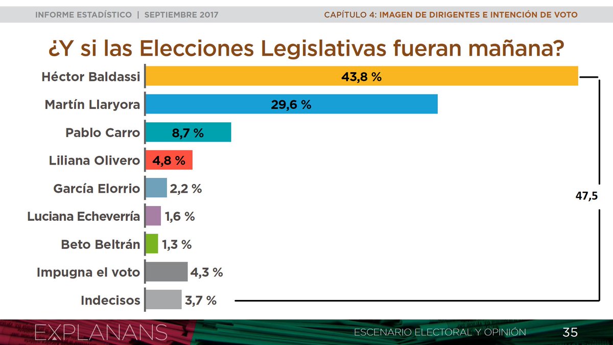 MartinNotar's tweet photo. La última encuesta de #Explanans la hicimos hace un mes, y nos daban estos números... https://t.co/GLtXWNvkuJ