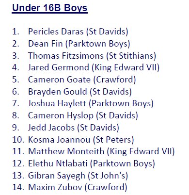 KingEdVIISchool's tweet photo. #RedPolo Congrats to @KingEdVIISchool U16 players selected to #GSWP Teams #welldone @Dori3_SA @WalterBainVenn https://t.co/ea4KUr1aPw