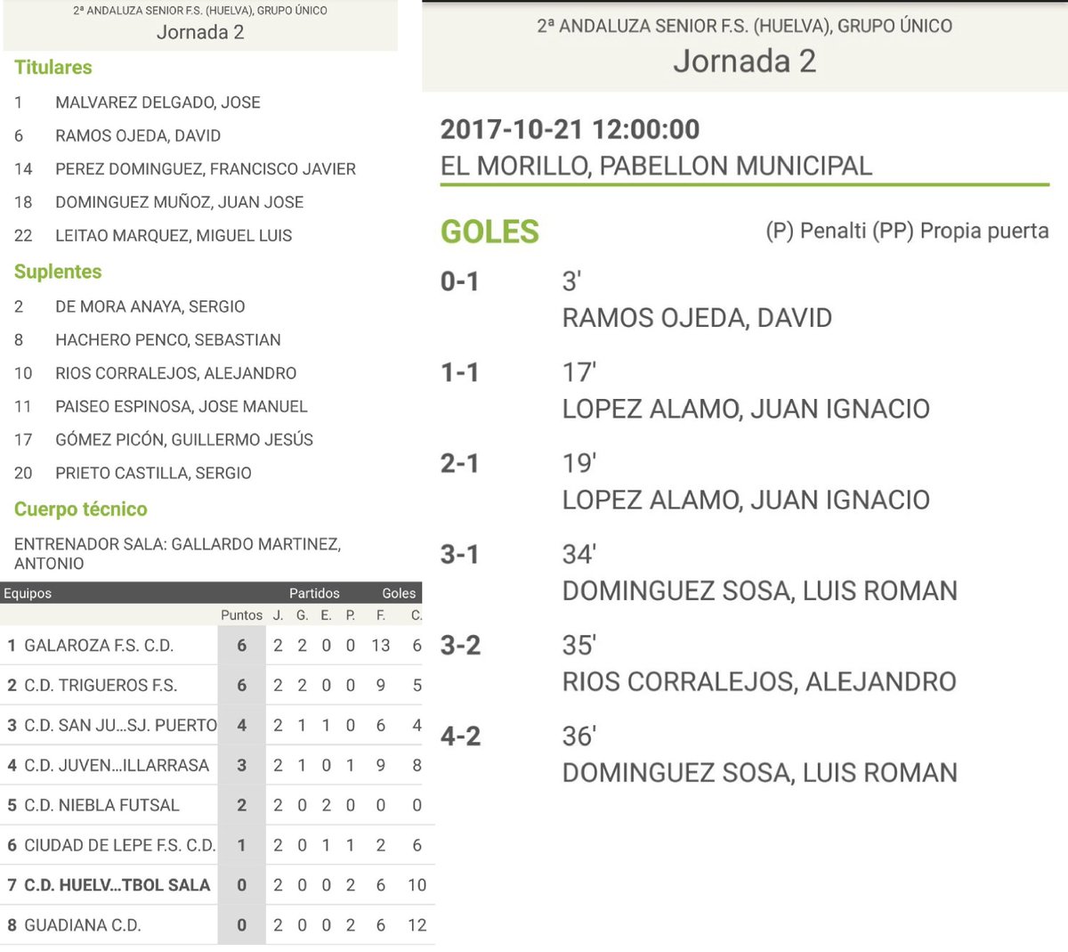 👎DERROTA👎 del #senior en casa del <a href="/Triguerosfutsa1/">Triguerosfutsal</a> por 4️⃣-2️⃣facebook.com/33320050042497…