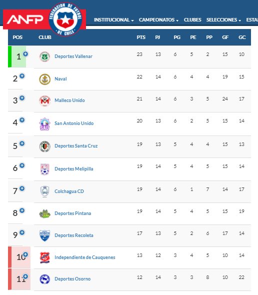 CampanilDatos's tweet photo. YGA REHEGUA⛴️🇵🇾(si el traductor no falla así se dice Naval en guaraní) Arnaldo Castillo y Luis Riveros suman 8 goles y son sublíderes en 2da https://t.co/eigNdfhA6I