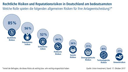 unioninvestment's tweet photo. #Risikomanagement: #Rechtliche #Risiken und
#Reputationsrisiken für deutsche #Investoren am bedeutsamsten. https://t.co/2HyuFSY2ko ska https://t.co/inEcCkytXb