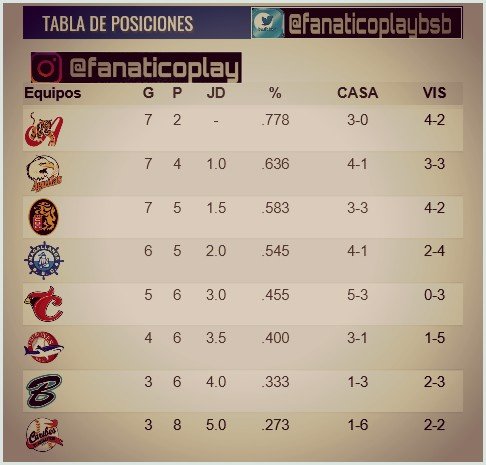 fanaticoplaybsb's tweet photo. 👨 Asi esta la #tabladeposicion en la #lvbp #fanaticos #tigres #águilas #leones #Magallanes #para #bravos #caribes https://t.co/GGtKLB3yRk