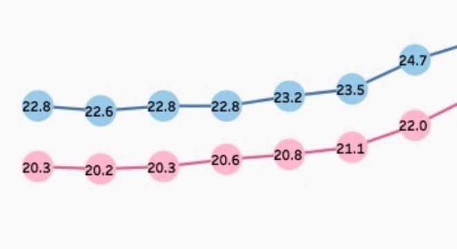 MarriageMtrl's tweet photo. Averages have increased, but the age diff between men &amp; women has stayed ~2 years since 1950. https://t.co/FclaxkoOVo #MarriageMaterial https://t.co/nlD25NsZKG